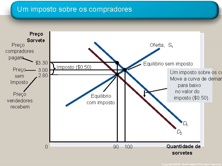 Um imposto sobre os compradores Preço Sorvete Preço compradores pagam Preço sem Imposto Oferta,