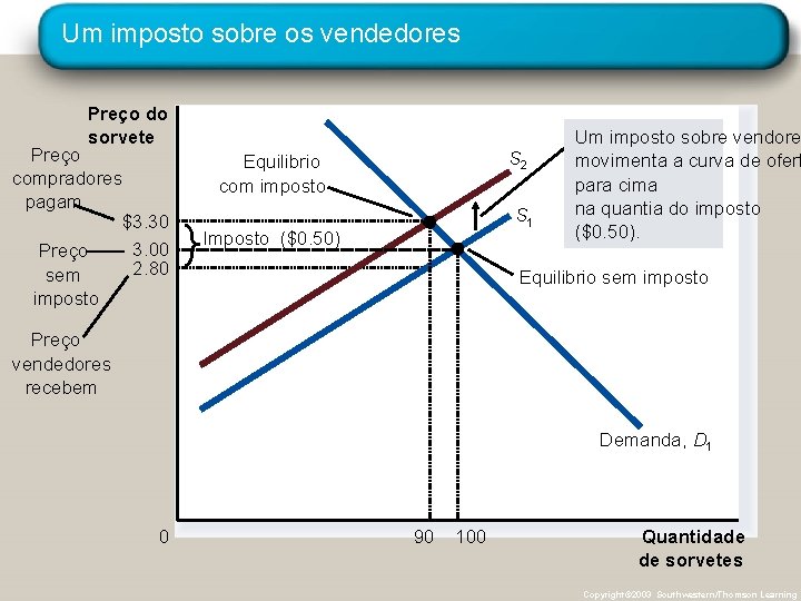 Um imposto sobre os vendedores Preço do sorvete Preço compradores pagam $3. 30 3.