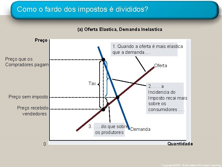 Como o fardo dos impostos é divididos? (a) Oferta Elastica, Demanda Inelastica Preço 1.