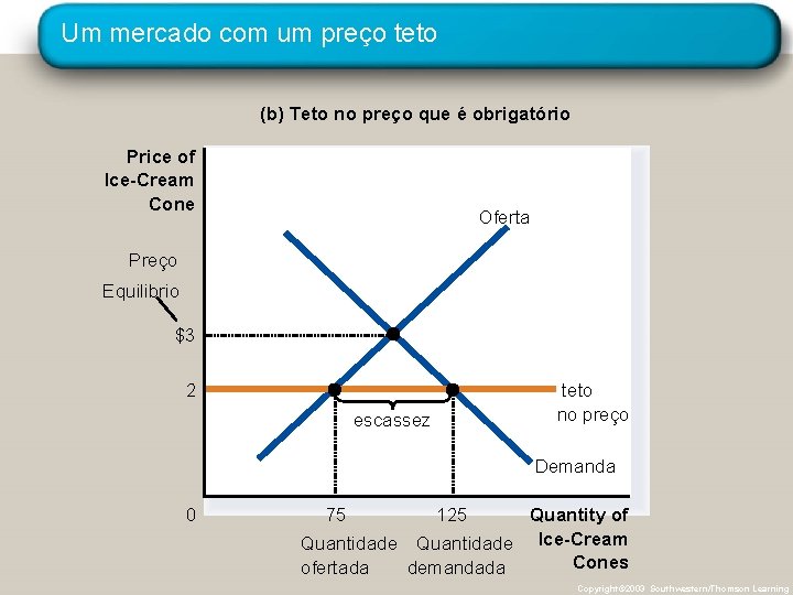 Um mercado com um preço teto (b) Teto no preço que é obrigatório Price