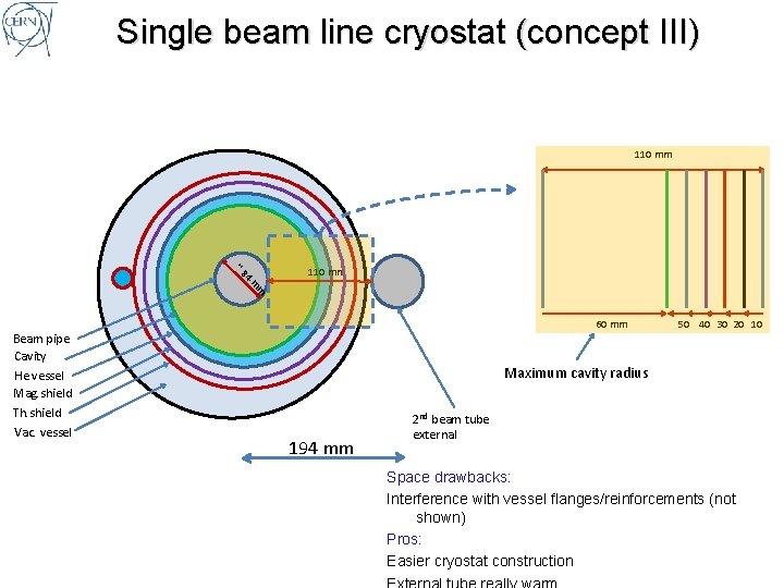 Single beam line cryostat (concept III) 110 mm ~ 84 110 mm m m