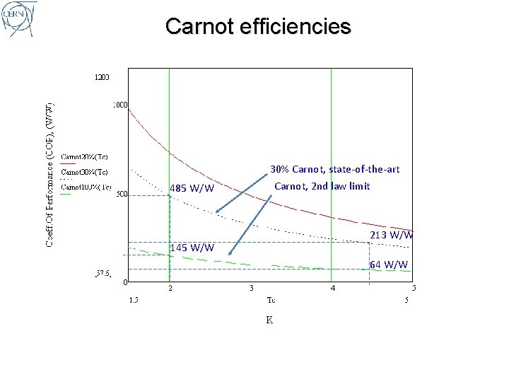 Carnot efficiencies 485 W/W 145 W/W 30% Carnot, state-of-the-art Carnot, 2 nd law limit