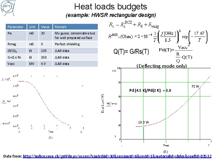 Heat loads budgets (example: HWSR rectangular design) Parameter Unit Value Remark Ro nΩ 20
