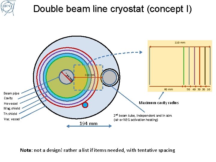 Double beam line cryostat (concept I) 110 mm ~ 84 110 mm m m