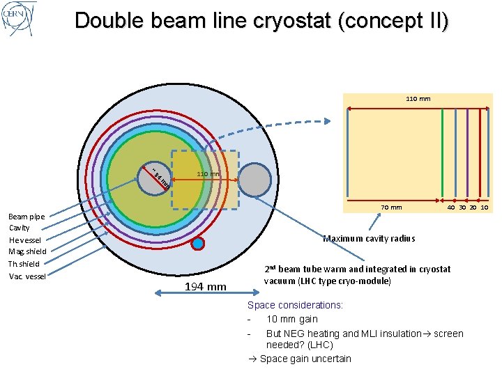 Double beam line cryostat (concept II) 110 mm ~ 84 110 mm m m