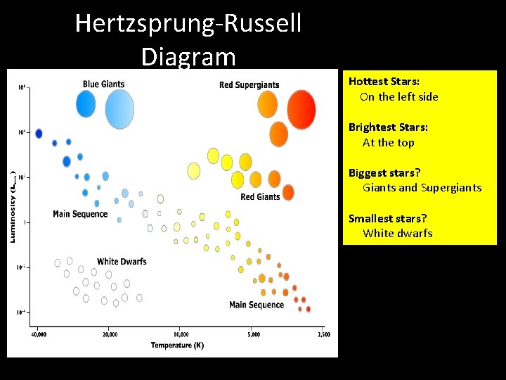 Hertzsprung-Russell Diagram Hottest Stars: On the left side Brightest Stars: At the top Biggest