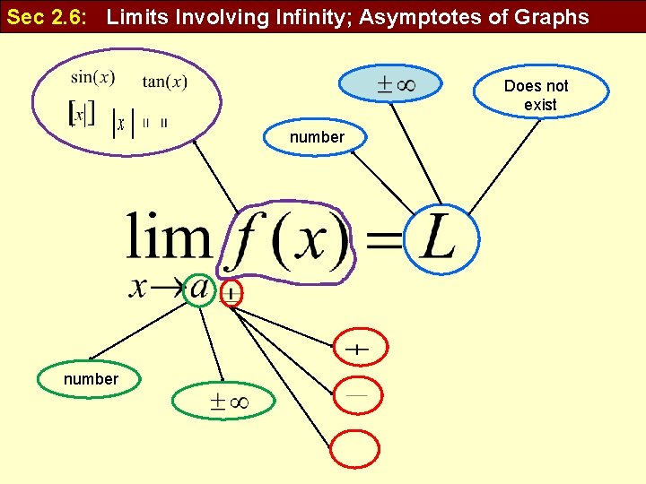 Sec 2. 6: Limits Involving Infinity; Asymptotes of Graphs Does not exist number 