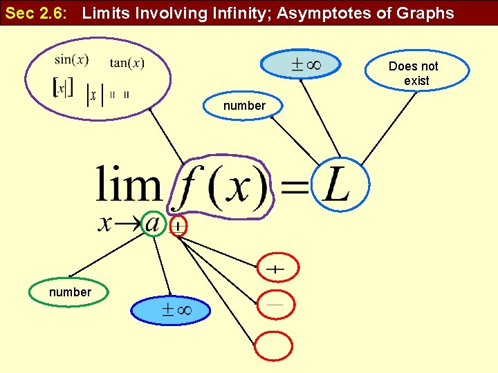 Sec 2. 6: Limits Involving Infinity; Asymptotes of Graphs Does not exist number 