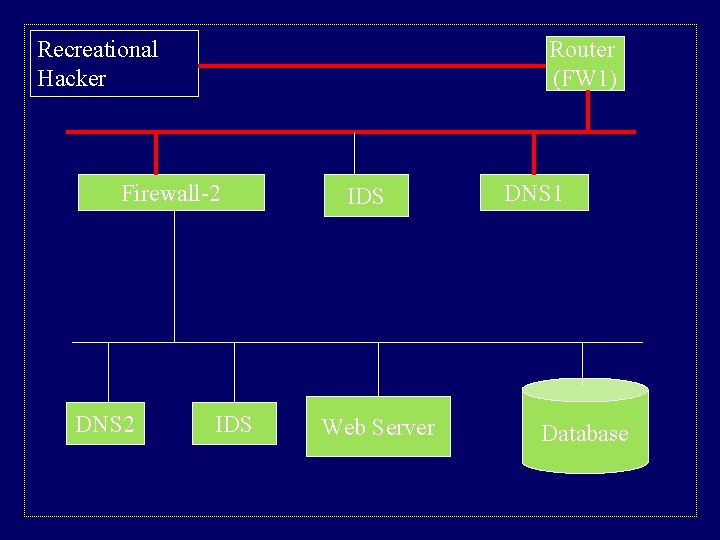 Recreational Hacker Router (FW 1) Firewall-2 DNS 2 IDS Web Server DNS 1 Database Recreational Hacker Router (FW 1) Firewall-2 DNS 2 IDS Web Server DNS 1 Database