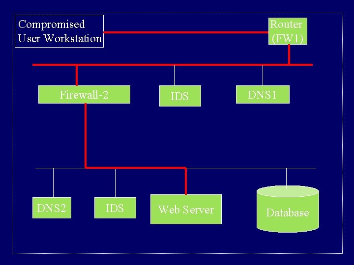 Compromised User Workstation Router (FW 1) Firewall-2 DNS 2 IDS Web Server DNS 1 Compromised User Workstation Router (FW 1) Firewall-2 DNS 2 IDS Web Server DNS 1