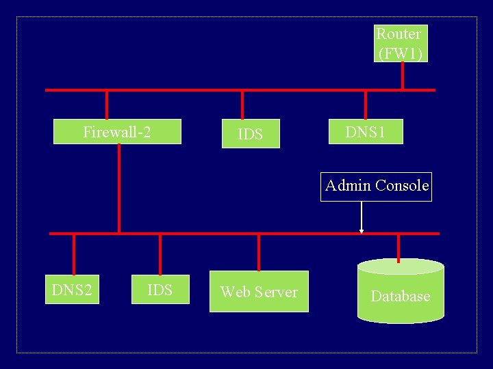 Router (FW 1) Firewall-2 IDS DNS 1 Admin Console DNS 2 IDS Web Server Router (FW 1) Firewall-2 IDS DNS 1 Admin Console DNS 2 IDS Web Server