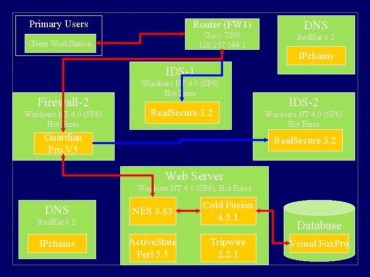 Primary Users Router (FW 1) Client Work. Station Cisco 7200 128. 237. 144. 1 Primary Users Router (FW 1) Client Work. Station Cisco 7200 128. 237. 144. 1