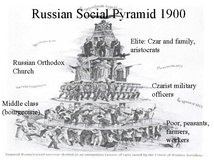 Russian Social Pyramid 1900 Elite: Czar and family, aristocrats Russian Orthodox Church Czarist military