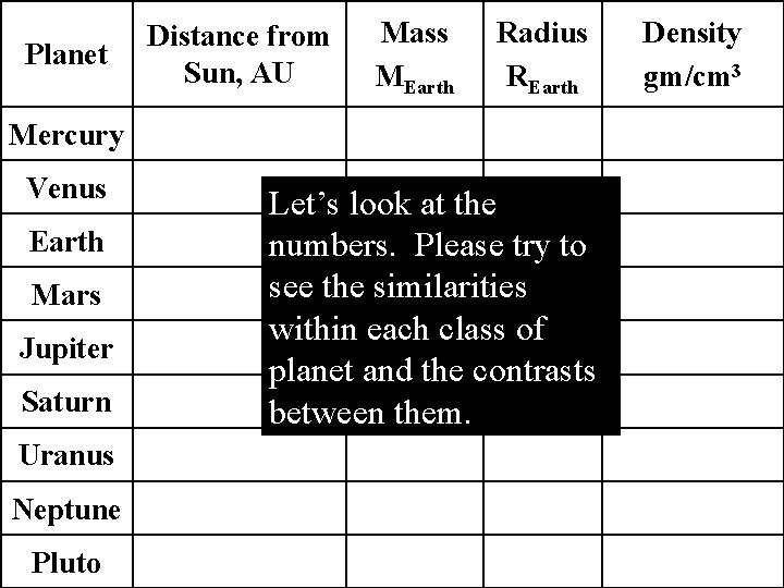 Planet Distance from Sun, AU Mass MEarth Radius REarth Mercury Venus Earth Mars Jupiter