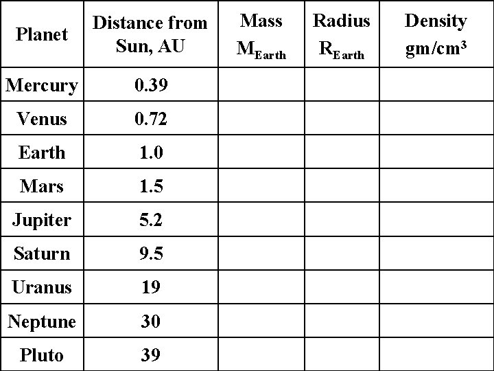 Planet Distance from Sun, AU Mercury 0. 39 Venus 0. 72 Earth 1. 0