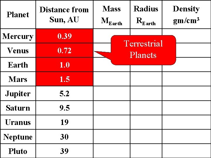 Planet Distance from Sun, AU Mercury 0. 39 Venus 0. 72 Earth 1. 0