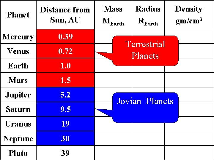Planet Distance from Sun, AU Mercury 0. 39 Venus 0. 72 Earth 1. 0