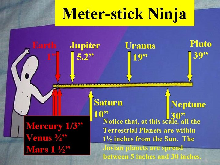 Meter-stick Ninja Earth 1” Jupiter 5. 2” Uranus 19” Pluto 39” Saturn 10” Mercury