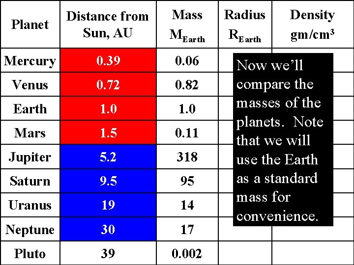 Planet Distance from Sun, AU Mass MEarth Mercury 0. 39 0. 06 Venus 0.
