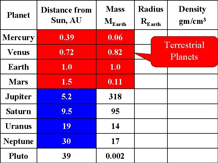 Planet Distance from Sun, AU Mass MEarth Mercury 0. 39 0. 06 Venus 0.