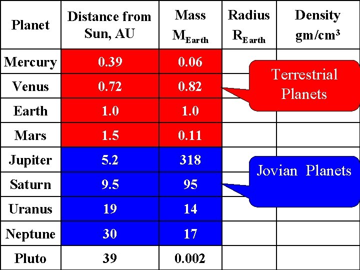 Planet Distance from Sun, AU Mass MEarth Mercury 0. 39 0. 06 Venus 0.