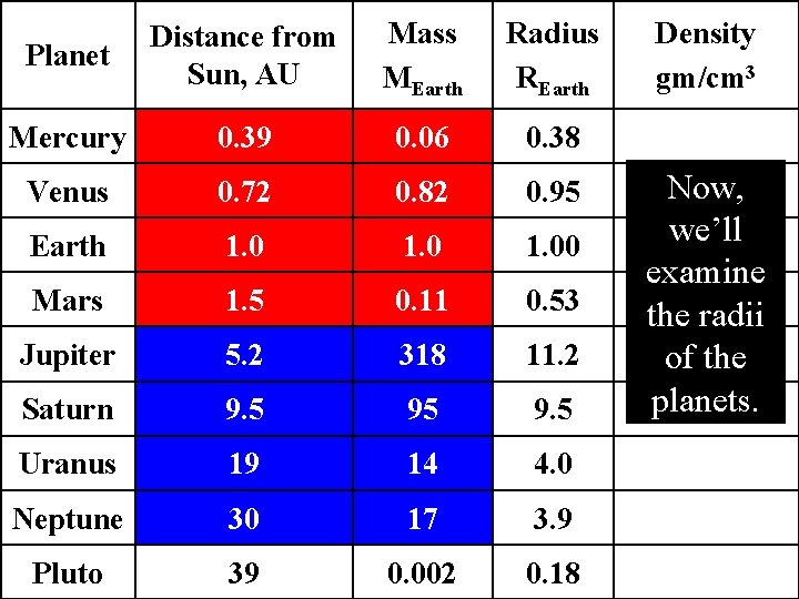 Planet Distance from Sun, AU Mass MEarth Radius REarth Mercury 0. 39 0. 06
