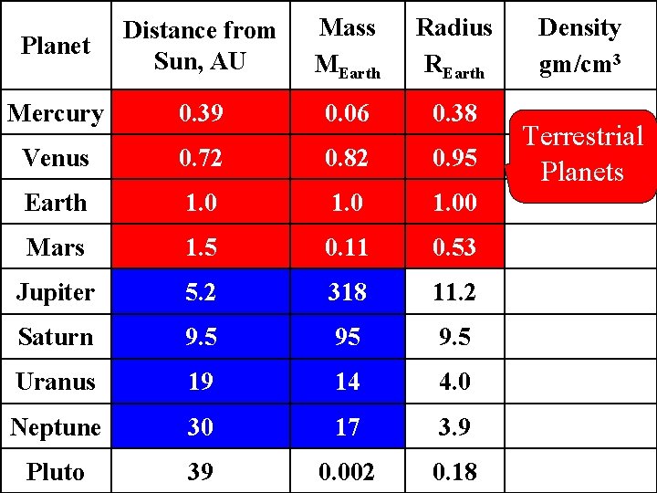 Planet Distance from Sun, AU Mass MEarth Radius REarth Mercury 0. 39 0. 06