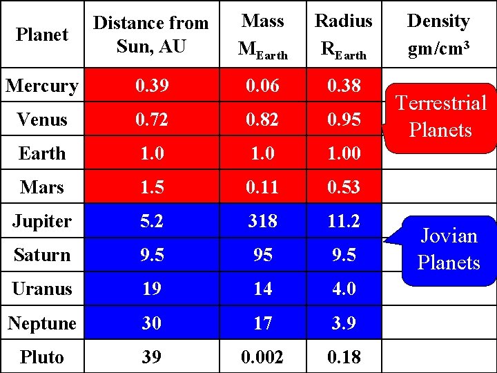 Planet Distance from Sun, AU Mass MEarth Radius REarth Mercury 0. 39 0. 06
