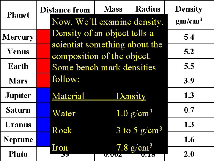 Planet Mercury Venus Earth Mars Mass Radius Distance from Sun, MEarth density. REarth Now,