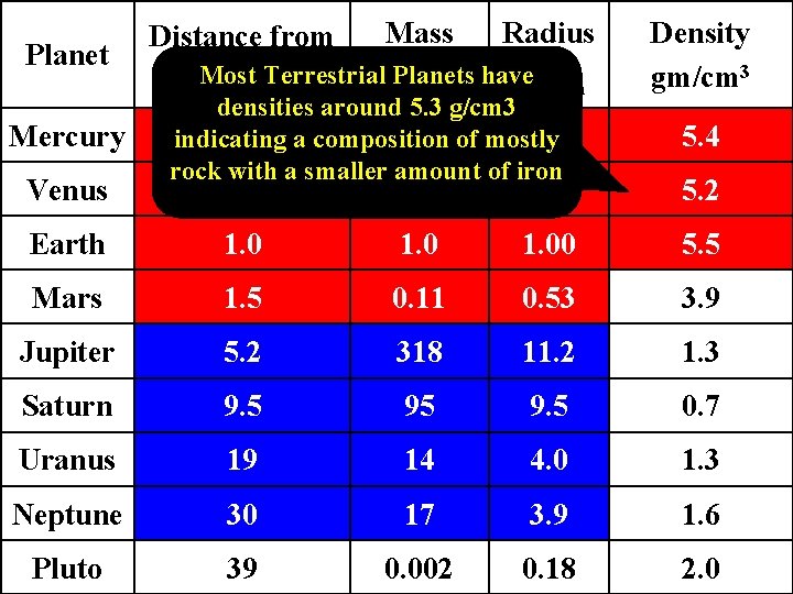 Planet Mercury Venus Mass Radius Distance from Sun, Most. AU Terrestrial. M Planets have
