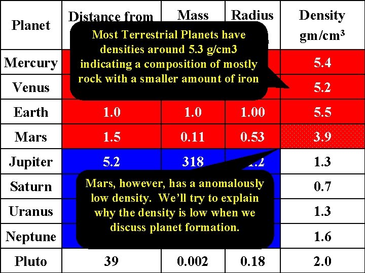 Planet Mercury Venus Mass Radius Distance from Sun, Most. AU Terrestrial. M Planets have