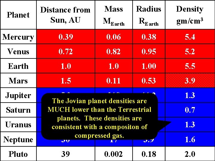 Planet Distance from Sun, AU Mass MEarth Radius REarth Density gm/cm 3 Mercury 0.