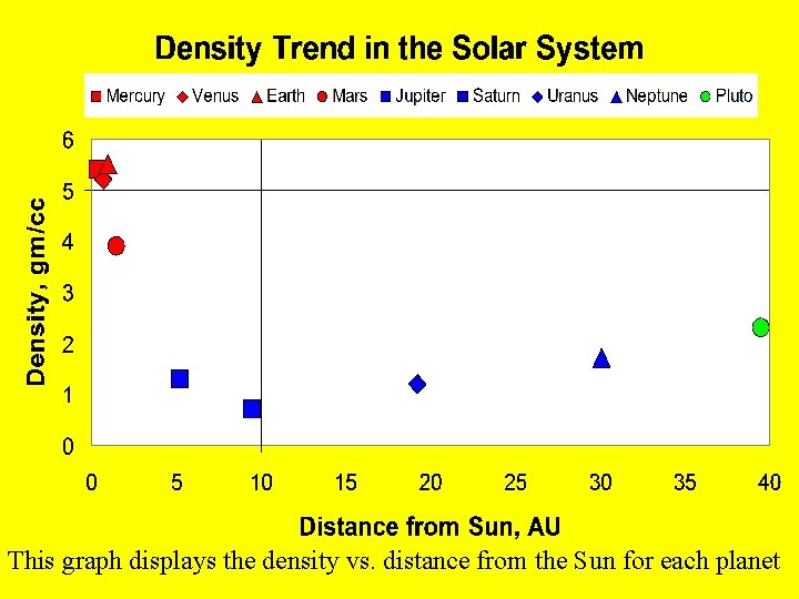 This graph displays the density vs. distance from the Sun for each planet 