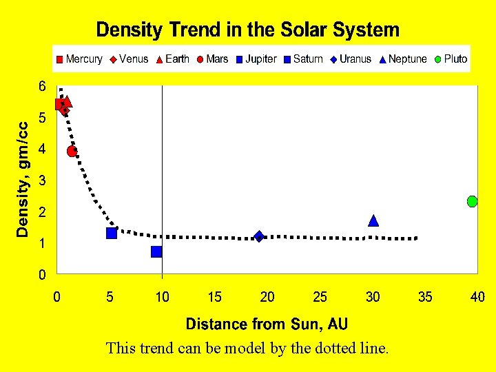 This trend can be model by the dotted line. 