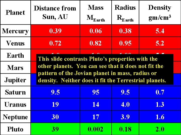 Planet Distance from Sun, AU Mass MEarth Radius REarth Density gm/cm 3 Mercury 0.