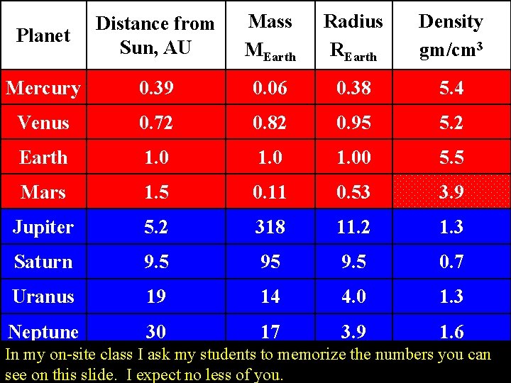 Planet Distance from Sun, AU Mass MEarth Radius REarth Density gm/cm 3 Mercury 0.