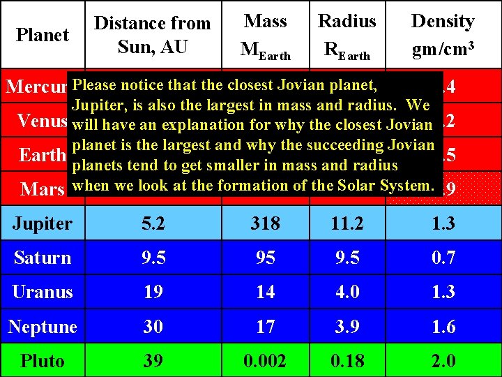 Planet Distance from Sun, AU Mass MEarth Radius REarth Mercury. Please notice 0. 39