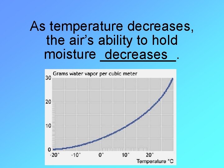 As temperature decreases, the air’s ability to hold moisture _____. decreases 