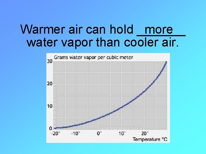 Warmer air can hold _______ more water vapor than cooler air. 