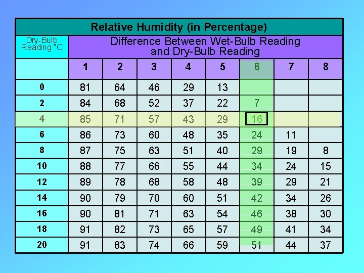 Relative Humidity (in Percentage) Difference Between Wet-Bulb Reading and Dry-Bulb Reading ˚C 1 2