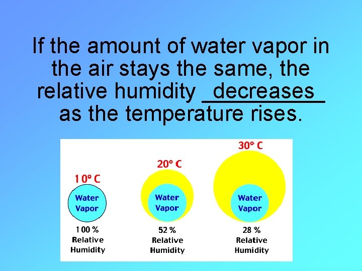 If the amount of water vapor in the air stays the same, the relative