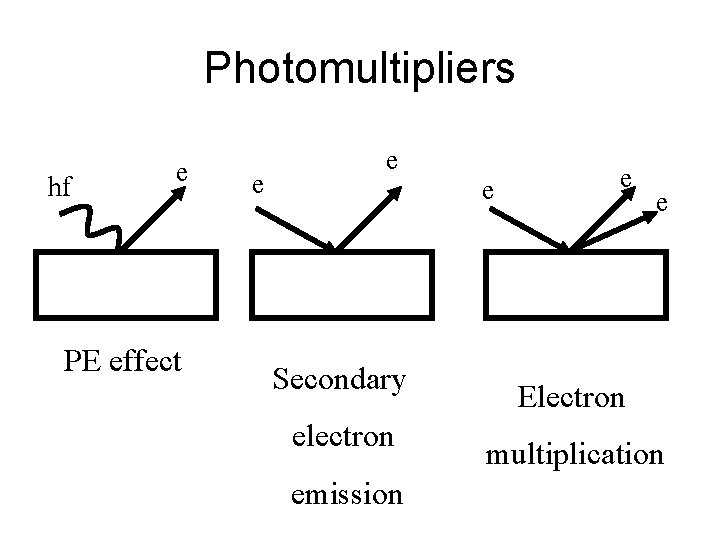 Photomultipliers hf e PE effect e e Secondary electron emission e e e Electron
