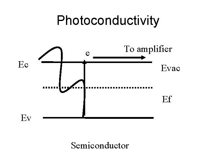 Photoconductivity e To amplifier Ec Evac Ef Ev Semiconductor 