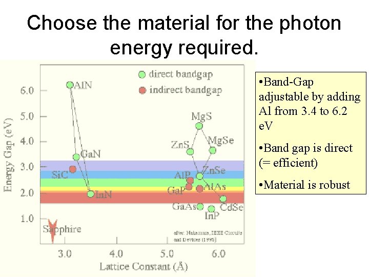 Choose the material for the photon energy required. • Band-Gap adjustable by adding Al