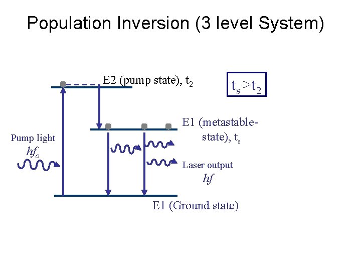 Population Inversion (3 level System) E 2 (pump state), t 2 Pump light hfo
