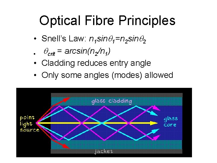 Optical Fibre Principles • Snell’s Law: n 1 sin 1=n 2 sin 2 •