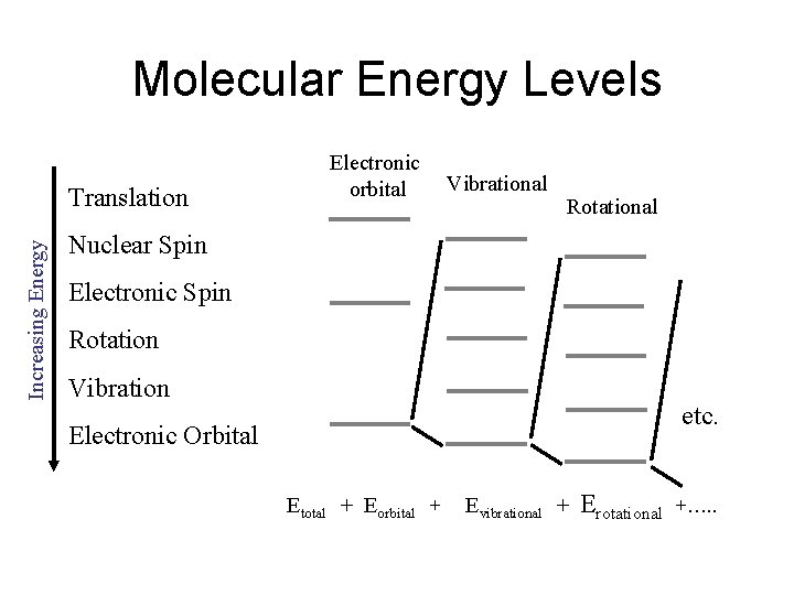 Molecular Energy Levels Increasing Energy Translation Electronic Vibrational orbital Rotational Nuclear Spin Electronic Spin