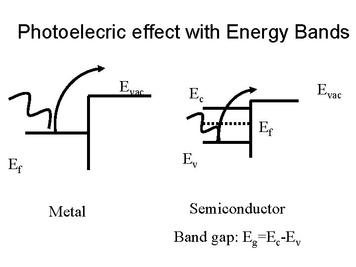 Photoelecric effect with Energy Bands Evac Ec Ef Ev Ef Metal Semiconductor Band gap:
