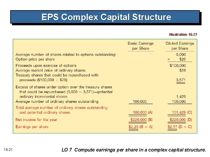 EPS Complex Capital Structure Illustration 16 -27 16 -21 LO 7 Compute earnings per