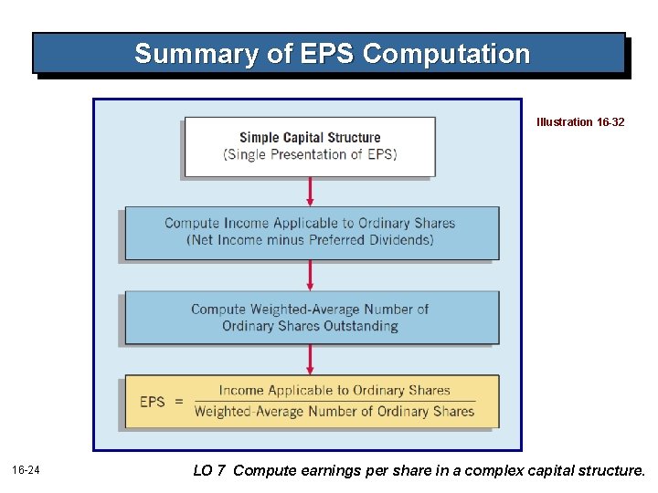 Summary of EPS Computation Illustration 16 -32 16 -24 LO 7 Compute earnings per